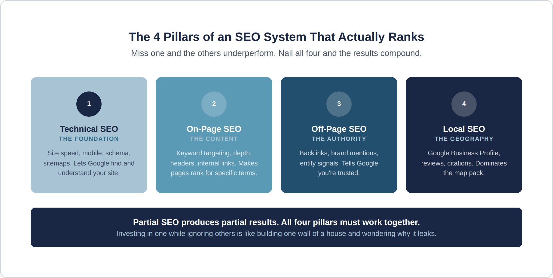 seo-3-four-pillars