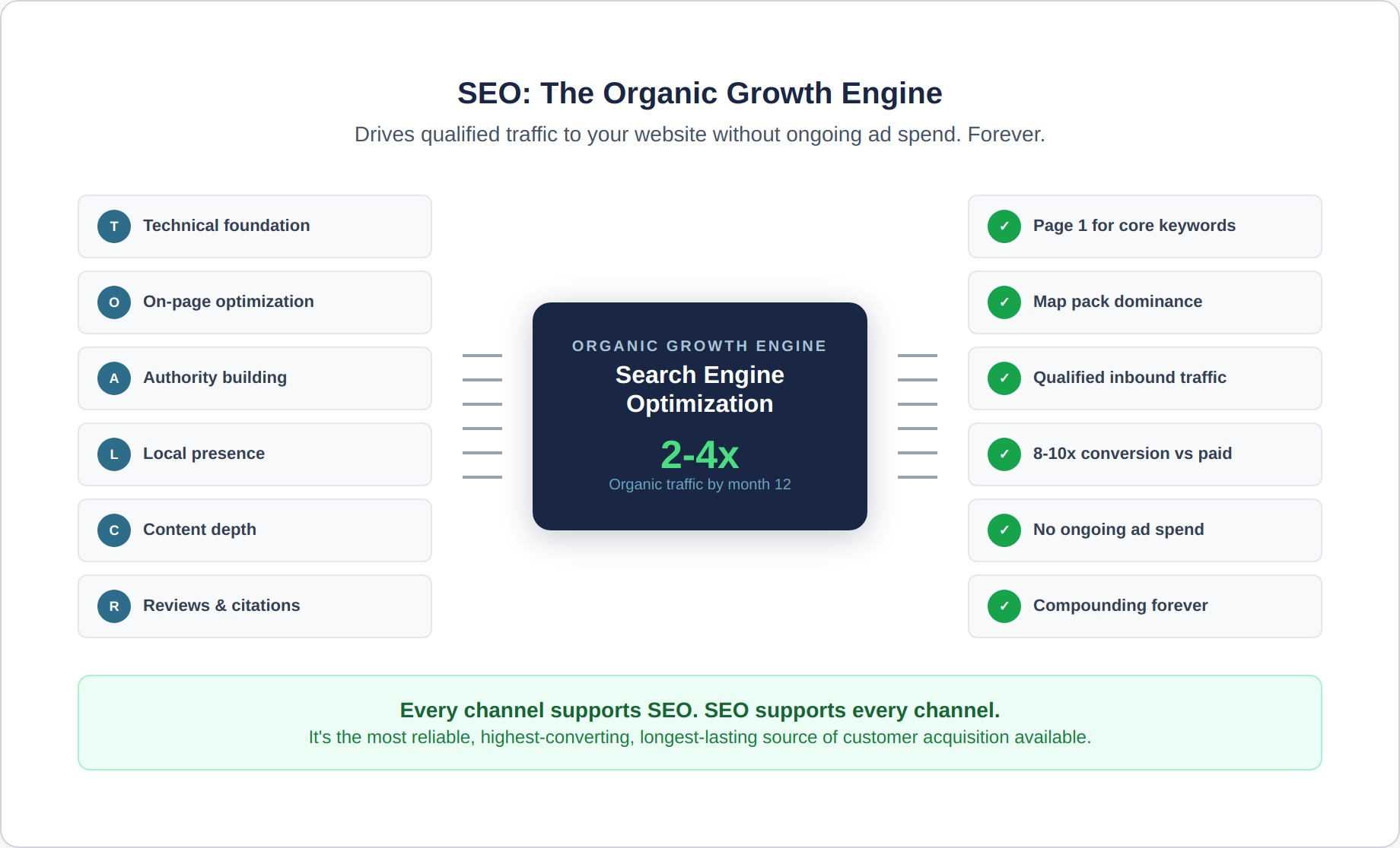 seo-7-growth-engine
