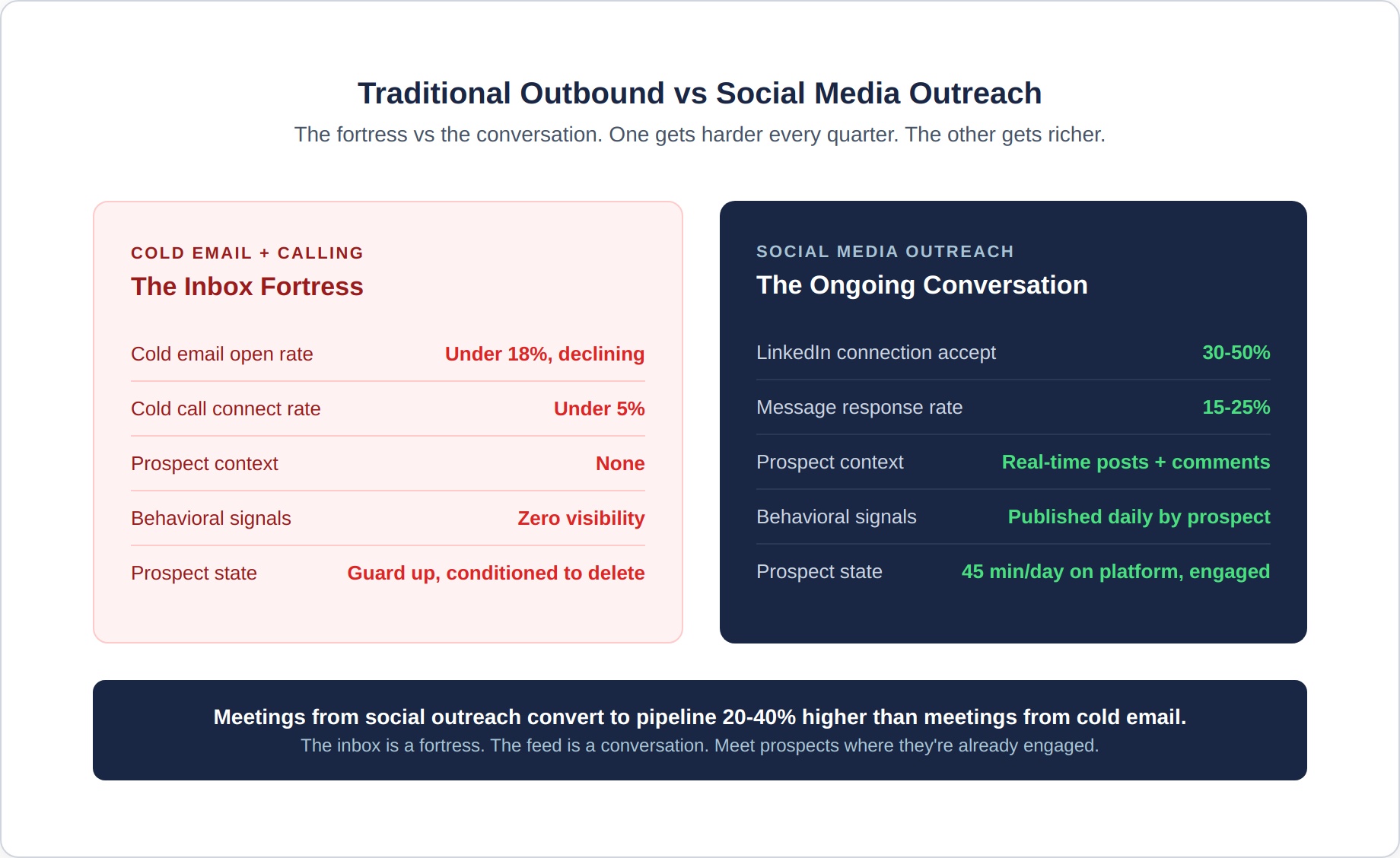 social-outreach-1-traditional-vs-social