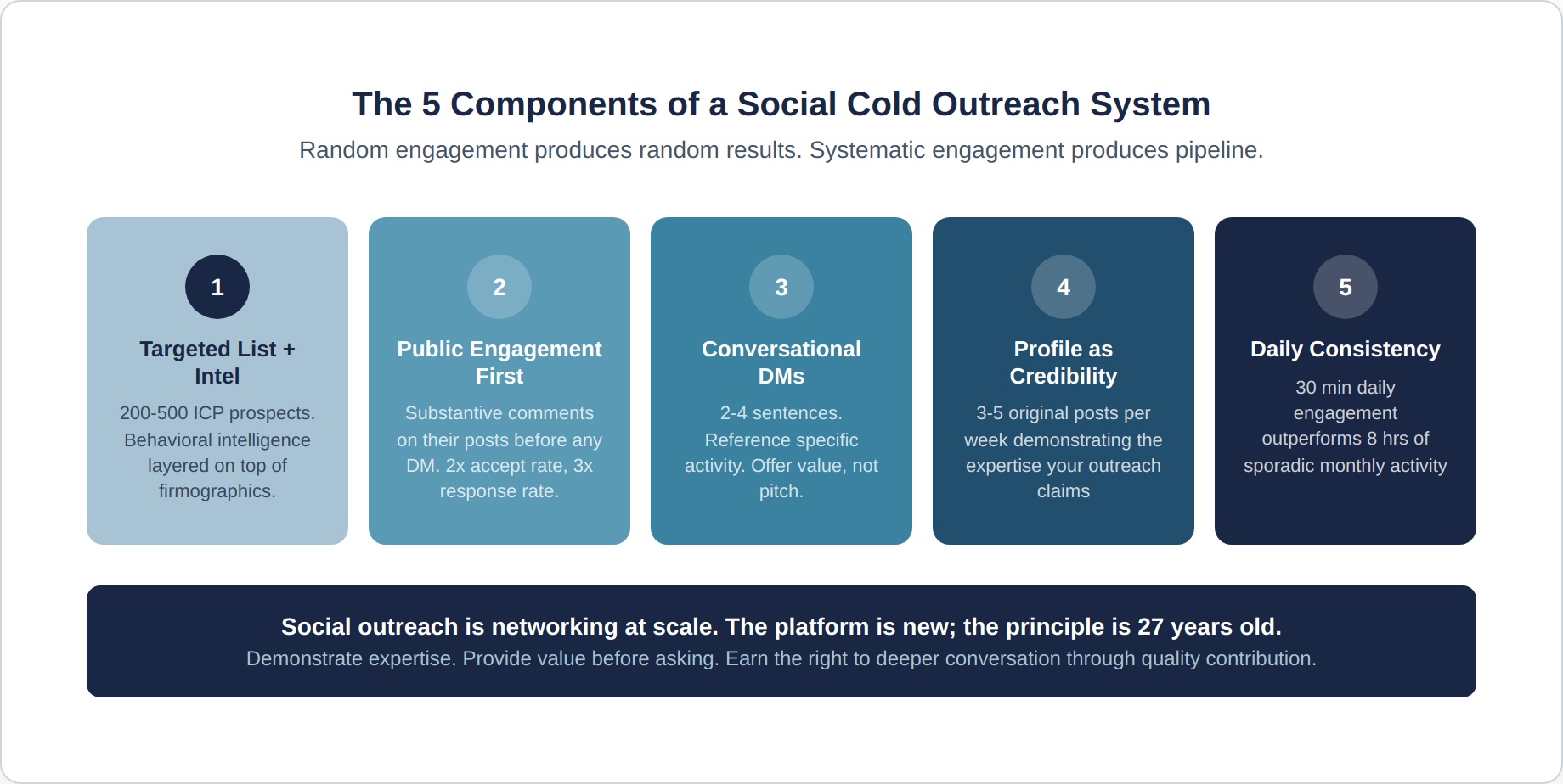 social-outreach-2-five-components