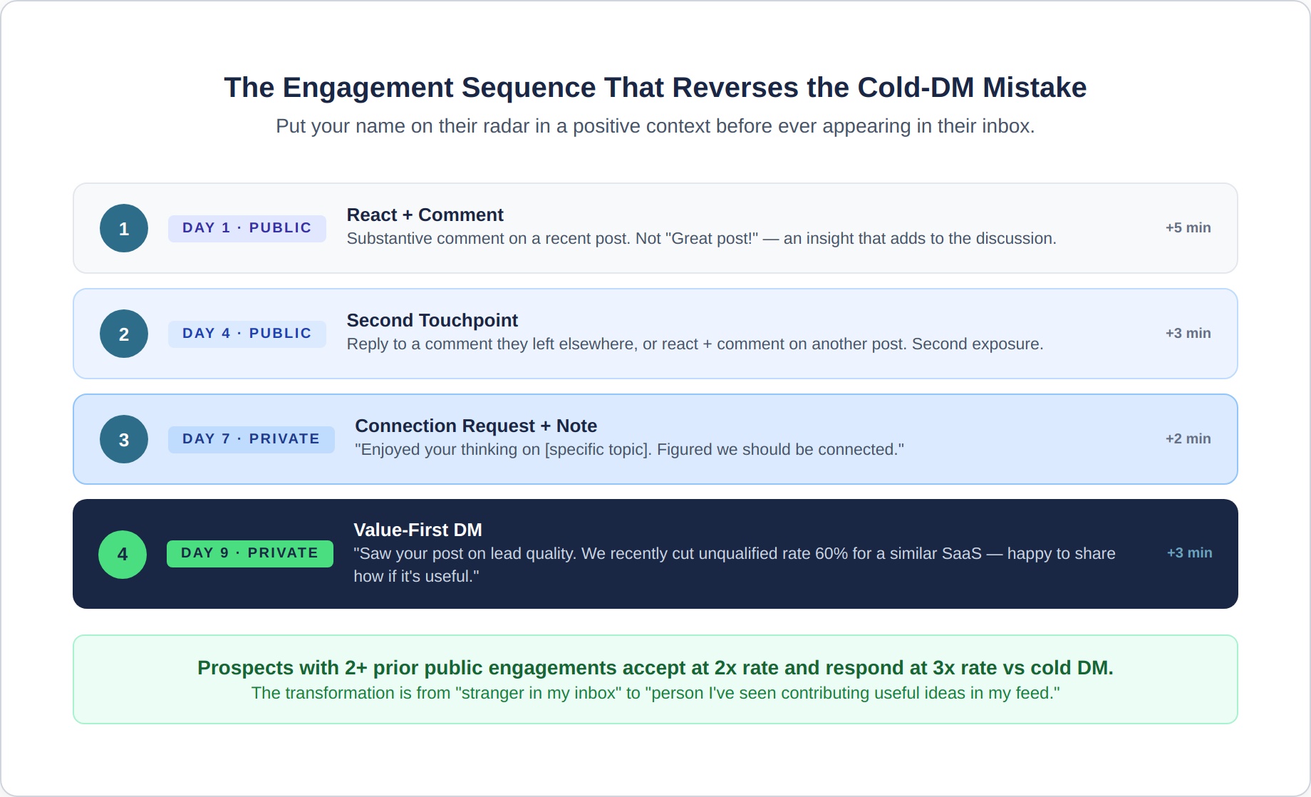social-outreach-3-engagement-sequence