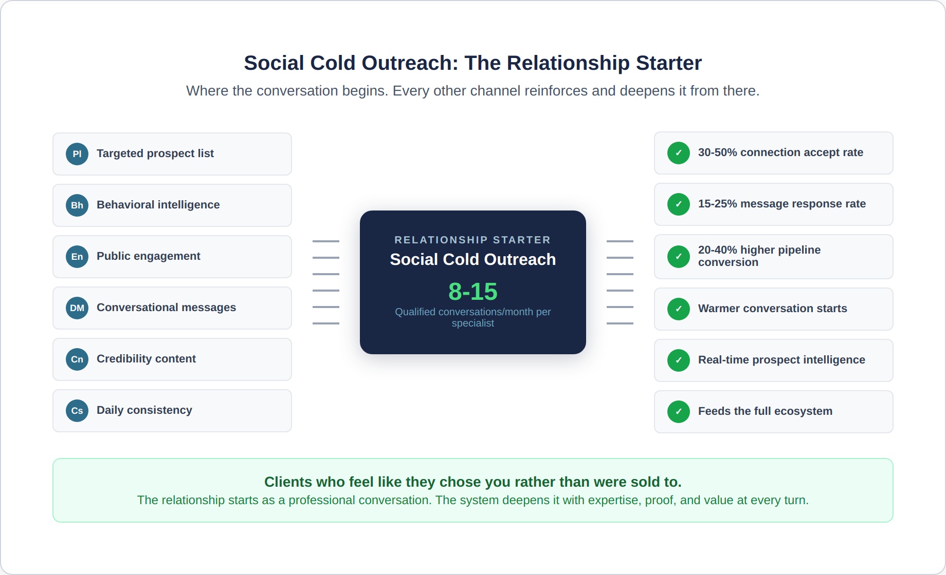 social-outreach-7-relationship-hub
