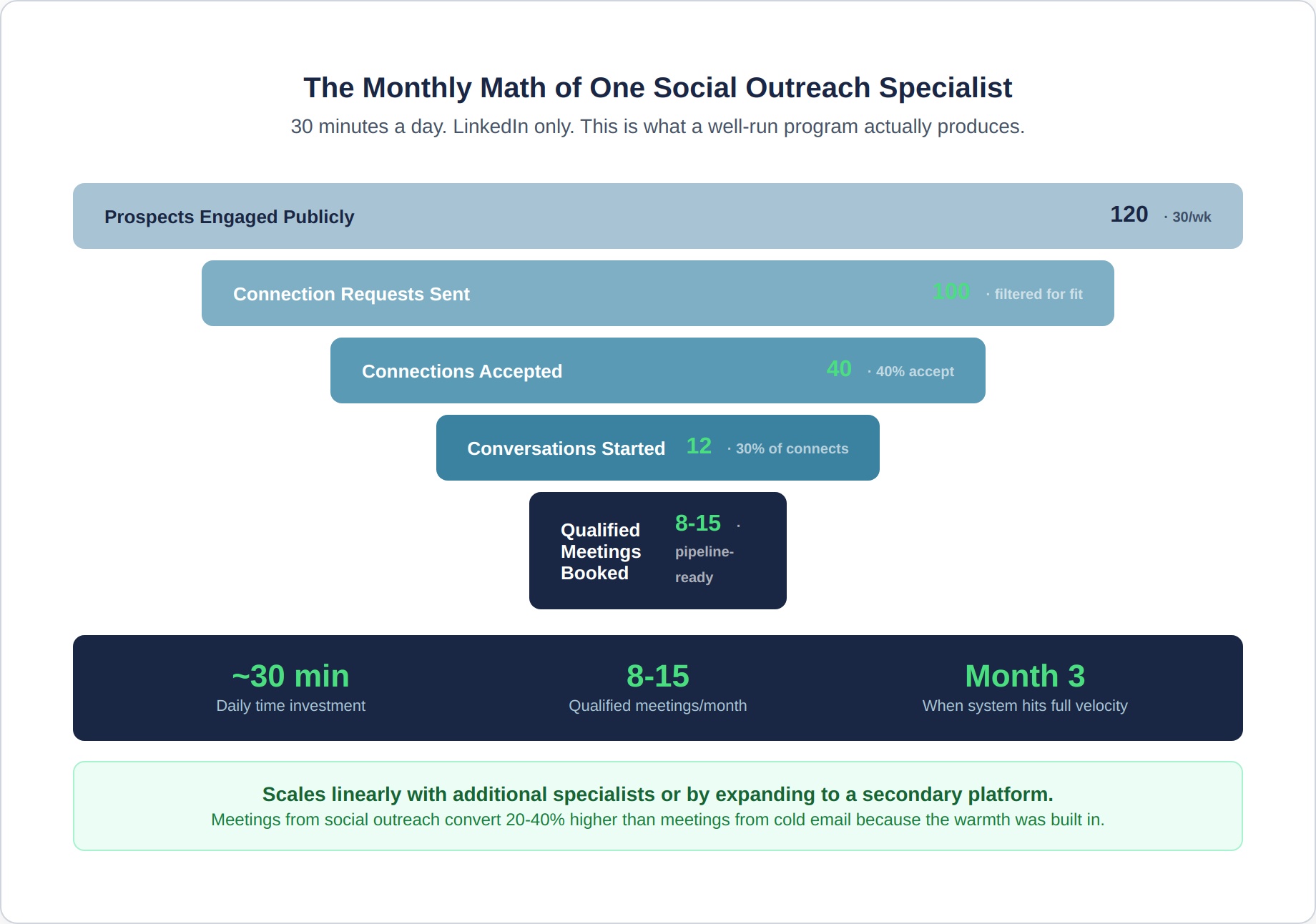 social-outreach-extra-3-funnel