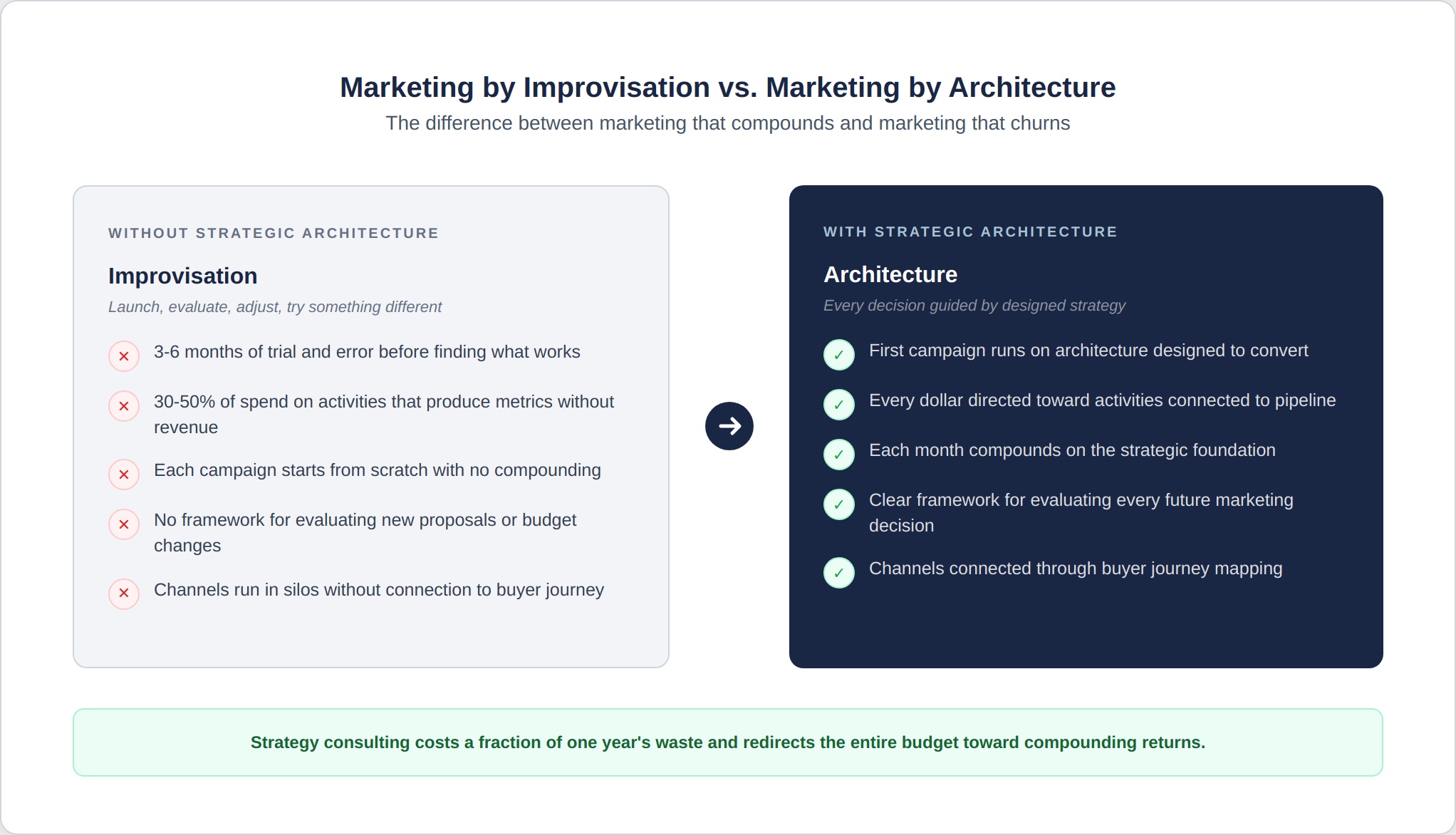 strategy-1-improvisation-vs-architecture
