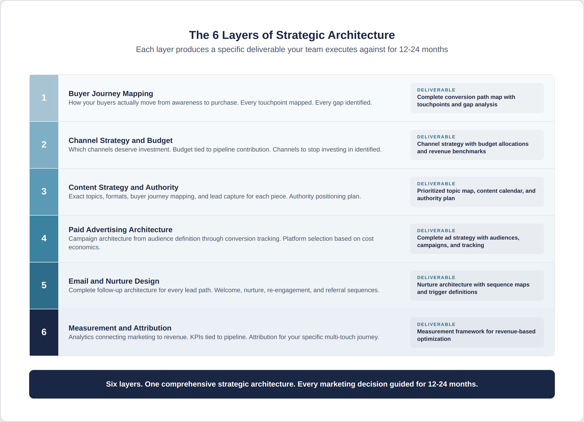 strategy-2-six-layers-architecture
