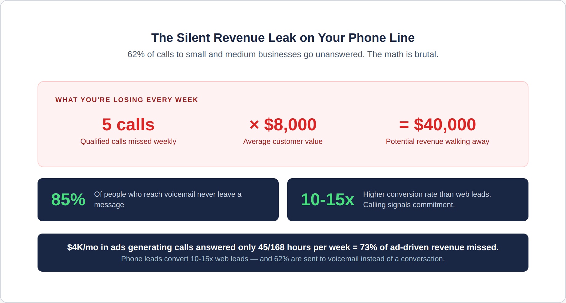 voice-agent-1-missed-calls