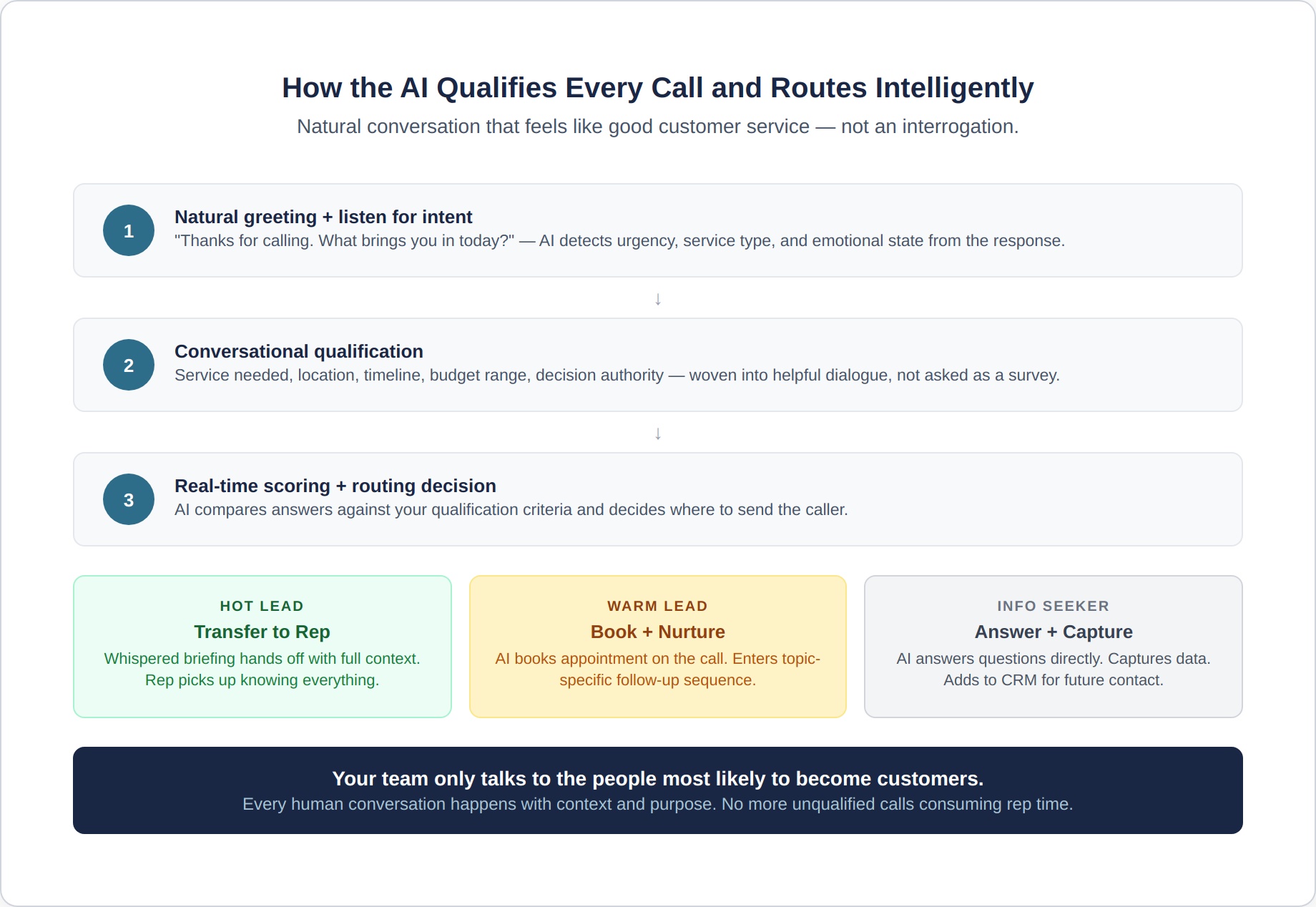 voice-agent-4-qualification-flow
