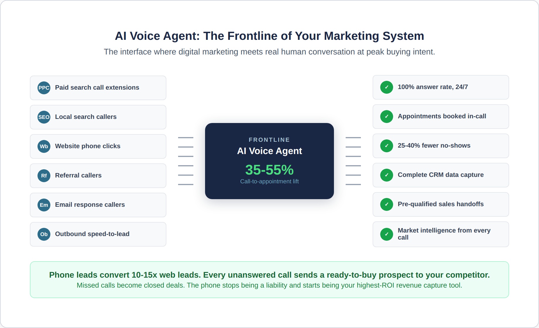 voice-agent-7-frontline-hub