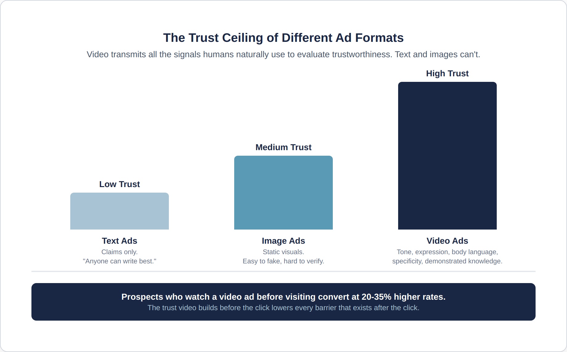 youtube-ads-1-trust-ceiling