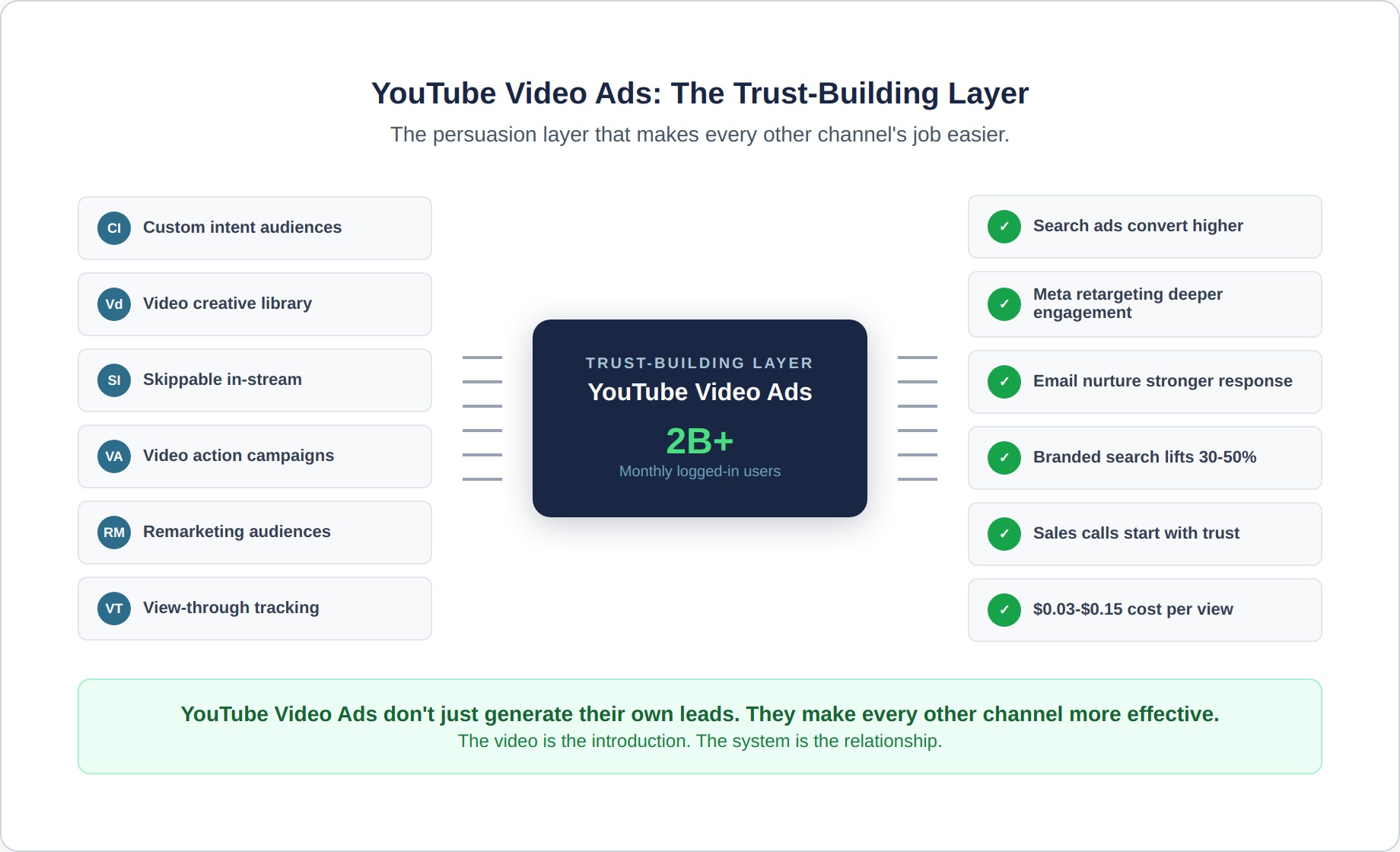 youtube-ads-7-trust-layer