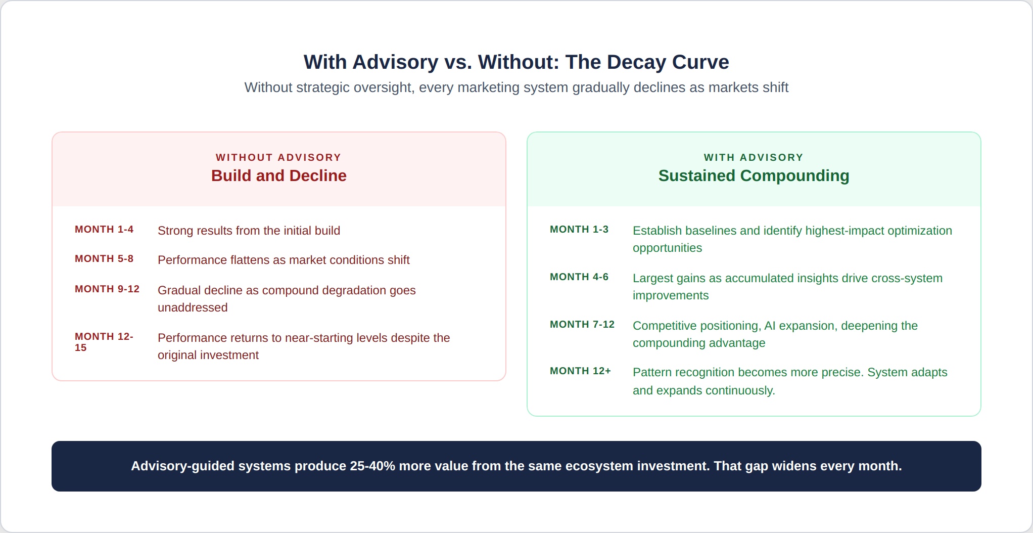 advisory-3-decay-curve