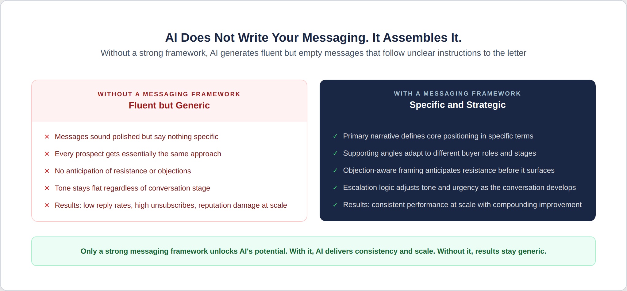 ai-lead-gen-3-messaging-framework