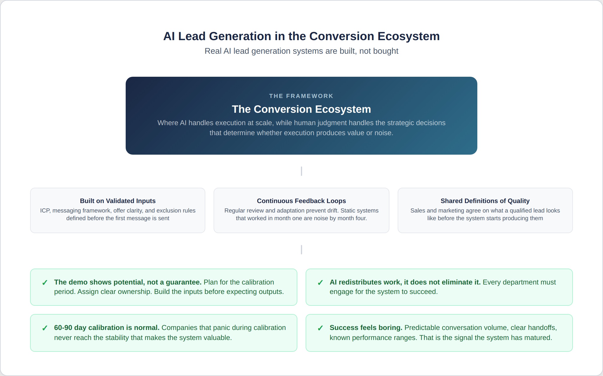 ai-lead-gen-7-ecosystem-connection