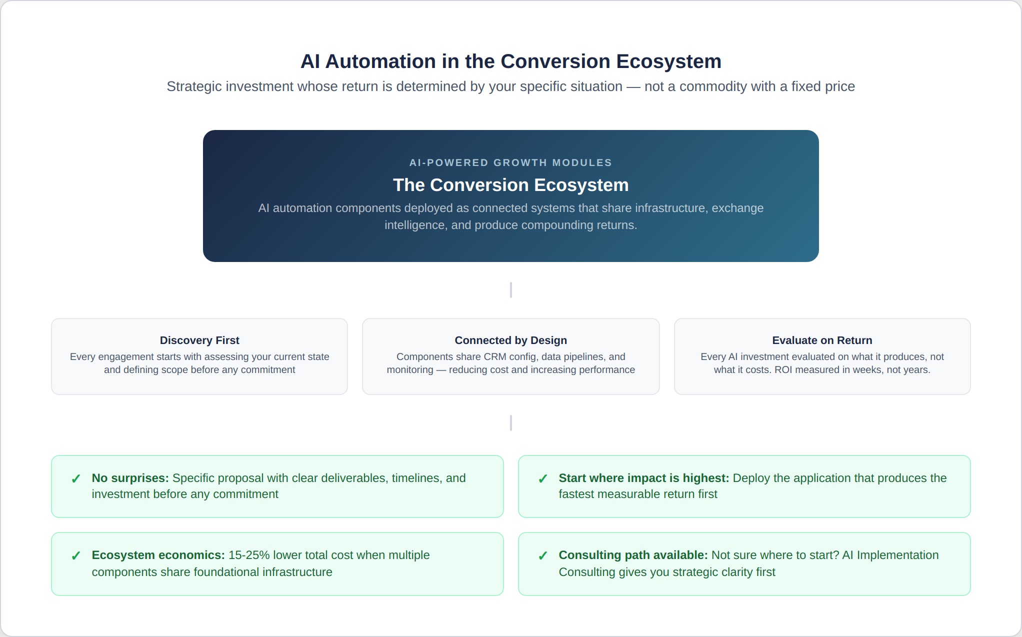 ai-pricing-5-ecosystem-connection