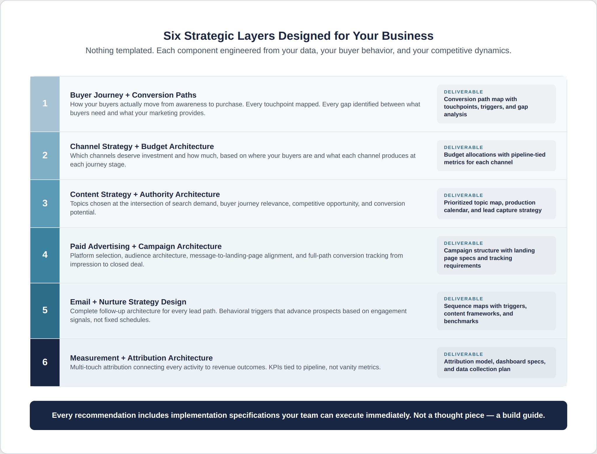 dms-2-six-strategic-layers