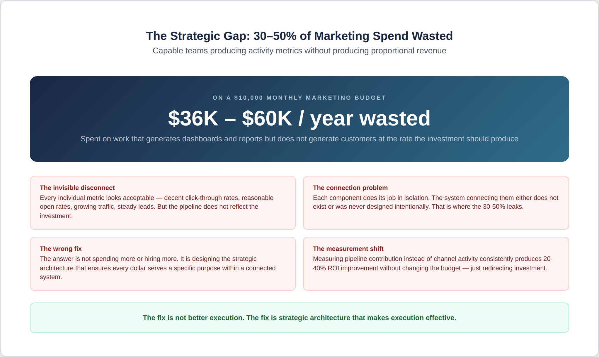 dms-3-strategic-waste-gap