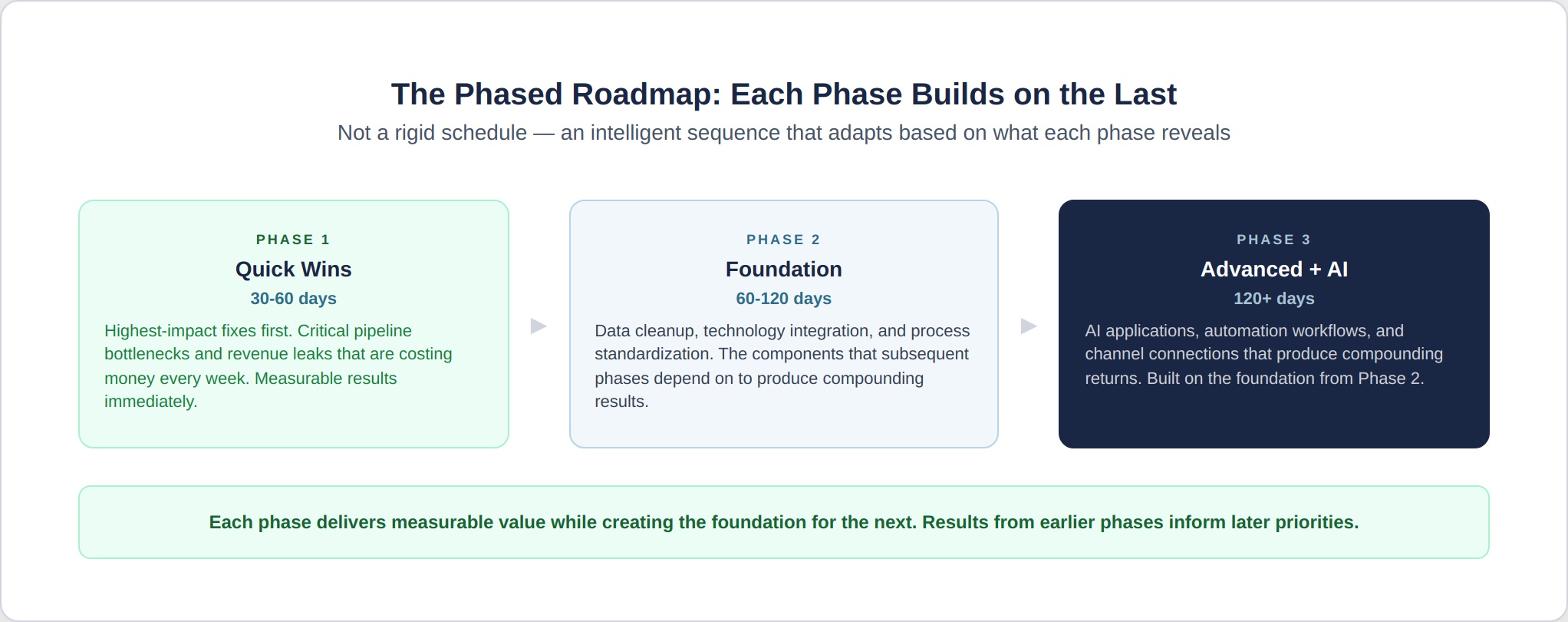 gab-6-phased-roadmap