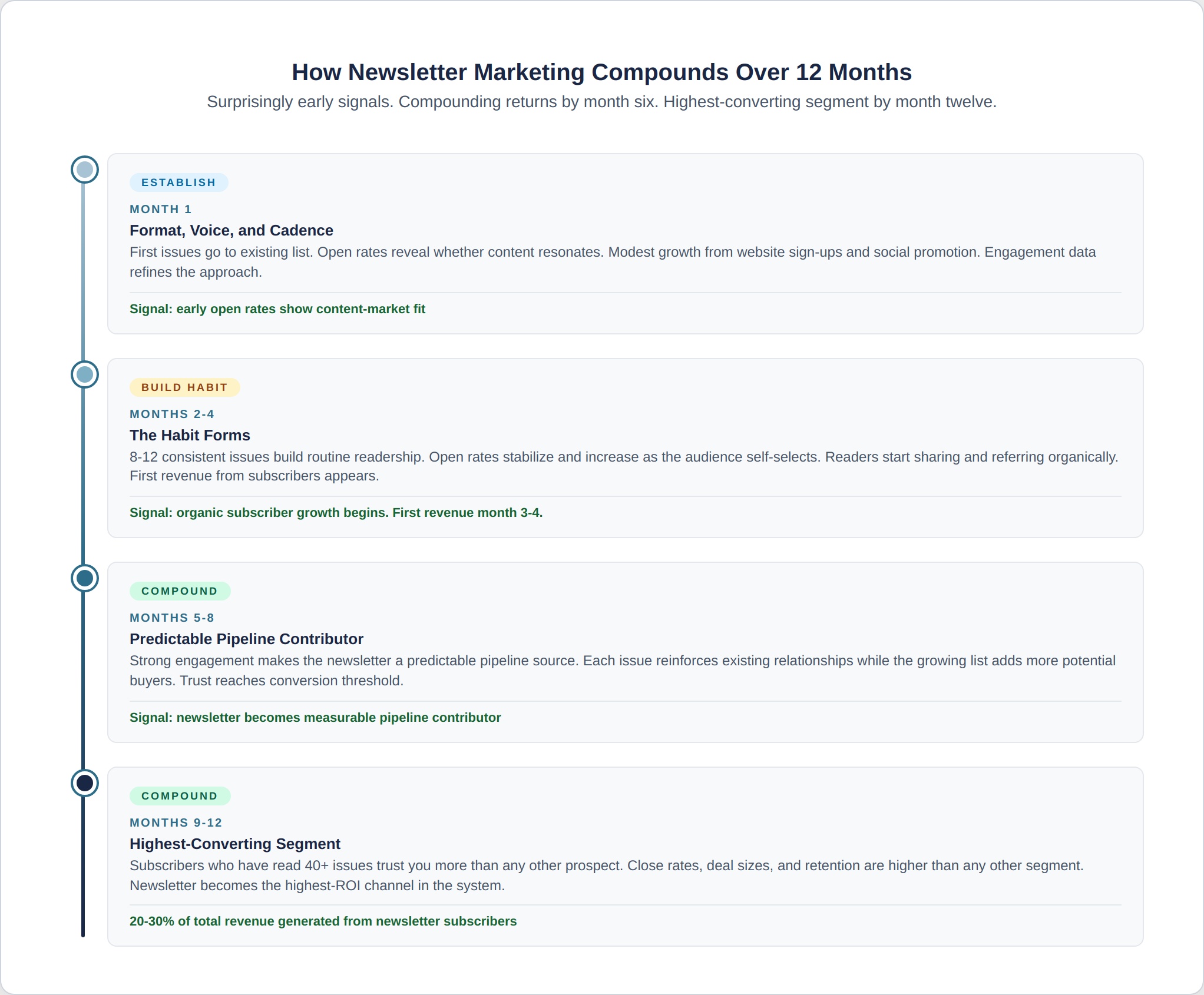 newsletter-3-compounding-timeline